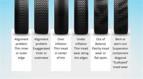 6 Types of Tyre Wear and What They All Mean - Everything About Used Car ...