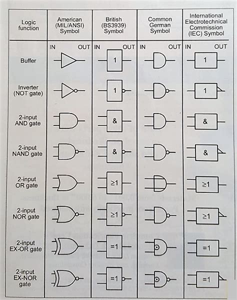 Logic Gates Schematic Symbols