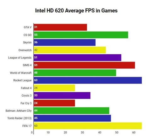 Intel HD Graphics 620 Gaming Performance, Benchmark & Review