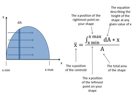 Mechanics Map - Centroid of an Area