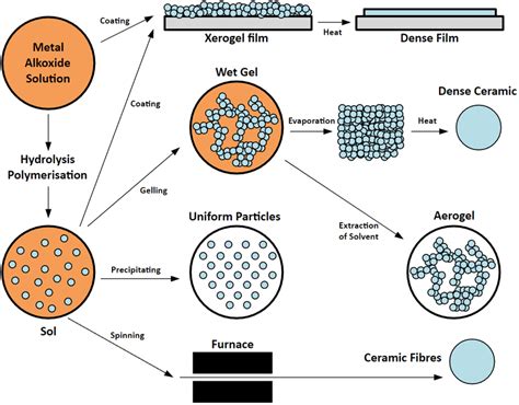 Sol-gel process flow chart. Illustrates processing from precursor to ...