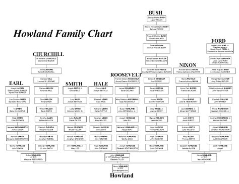 Howland and Hutchinson descendant charts • FamilySearch