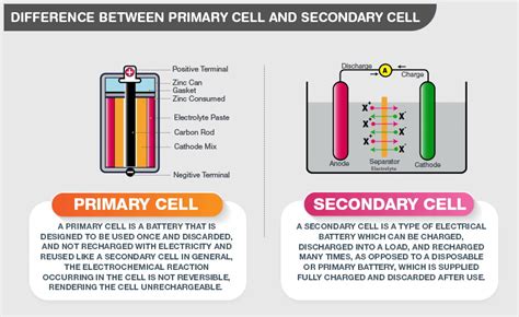 Difference Between Primary Cell and Secondary Cell - Careers Today