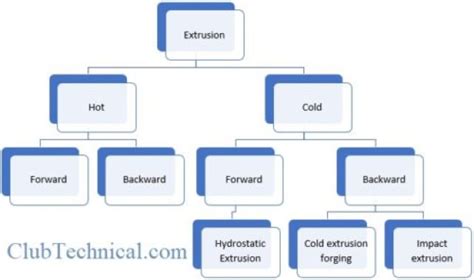 Extrusion Process | Types, Advantages, Disadvantages, Applications