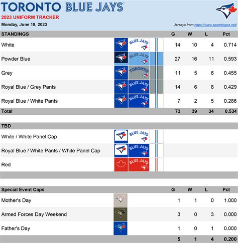 Tracking the 2023 Blue Jays Uniforms (June 19, 2023 edition) : r ...