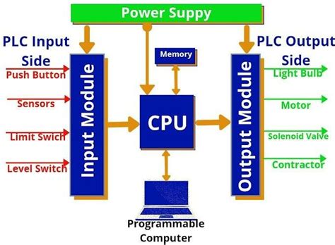 Block diagram of PLC | Download Scientific Diagram