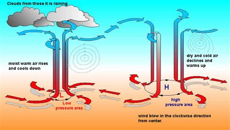 Meteorology: Part 1 - Earth Science Review