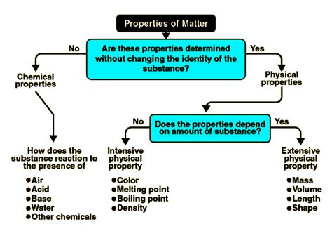 Properties of Matter - Understanding Its Physical and Chemical Properties