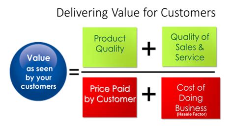 Customer Value Equation