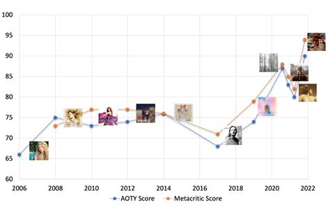 Metacritic and AOTY critic ratings by album : r/TaylorSwift