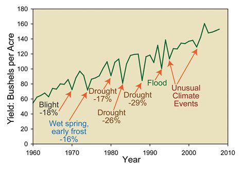 Climate Impacts on Agriculture and Food Supply | Climate Change Impacts ...