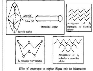 HSEB chemistry notes | Allotropes of Sulphur - Plus two HSEB notes.