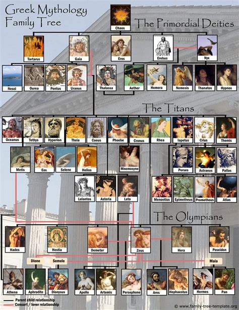 Greek God family tree with their depiction : r/coolguides