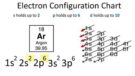 Argon Electron Configuration - YouTube