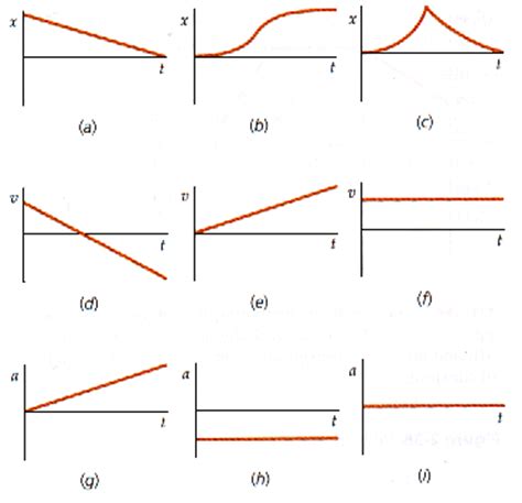 Solved The figure below shows nine graphs of position, | Chegg.com