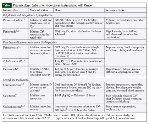 Management of Hypercalcemia of Malignancy