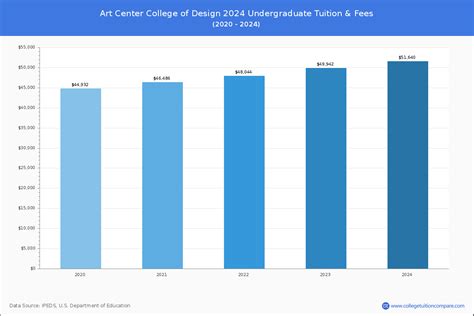 Art Center College of Design - Tuition & Fees, Net Price