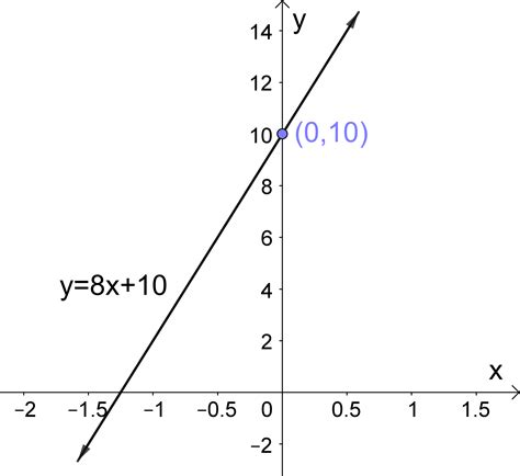 Slope Intercept Form Calculator