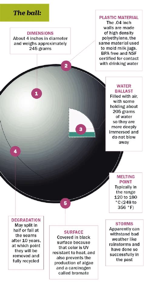 Shade Balls, infographic-basic parameters (source: [21]) 5.2.4 ...