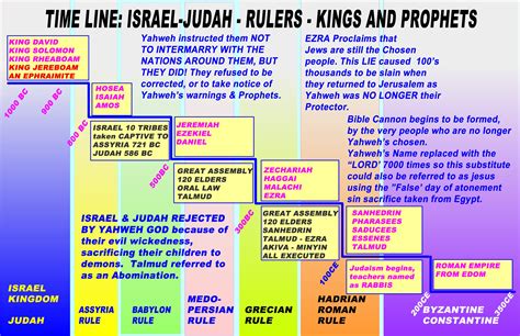 Timeline Of Kings Of Israel