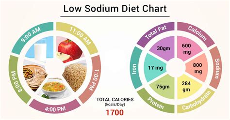 Diet Chart For low sodium Patient, Low Sodium Diet chart | Lybrate.