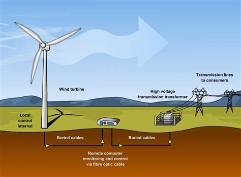 Development of Wind Energy Technology with Nanomaterials | by Nanografi ...