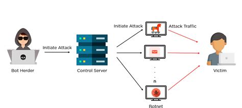 What is a Botnet? How does it work? Definition & Examples | Gridinsoft