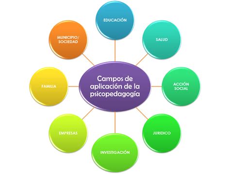 PSICOPEDAGOGÍA EDUCATIVA: ÁREAS EN LAS QUE SE PUEDE TRABAJAR EN ...