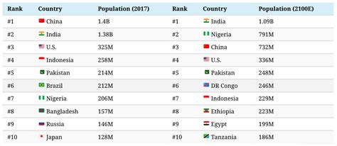 Top 10 Countries With Most Population 2023 World Gymnastics - PELAJARAN