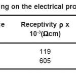 NO2 Sensing Properties of Nano Structured ITO Thin Film – Material ...