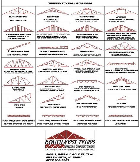 Southwest Truss Types