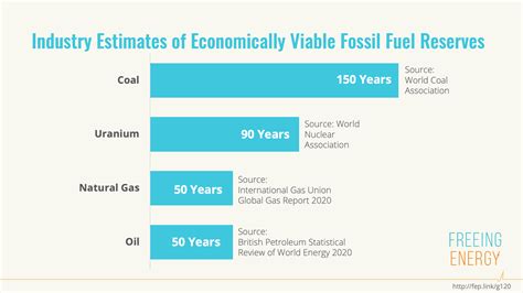 If we used this much fossil fuel in Edison’s time, we’d have already ...