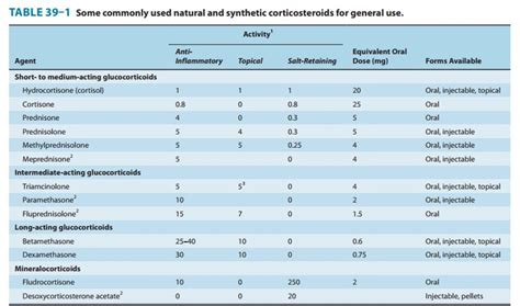 Selection of Drug & Dosage Schedule - Synthetic Corticosteroids