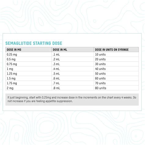 Semaglutide Dosage Chart: How to convert units of Semaglutide to ML ...