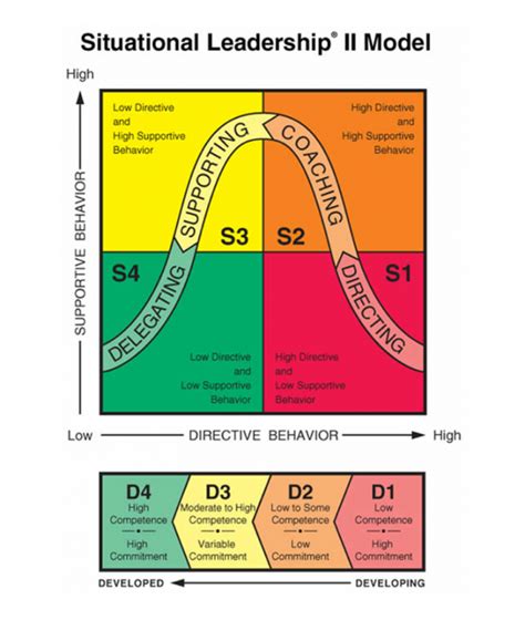 Situational Leadership® Theory In Plain Language: The Landmark Model ...