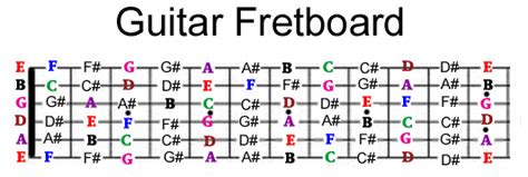 Guitar fretboard note mastery system