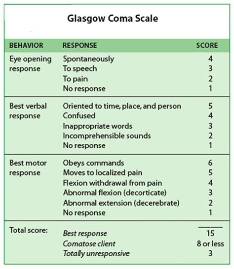 Medical Addicts: Glasgow Coma Scale or GCS