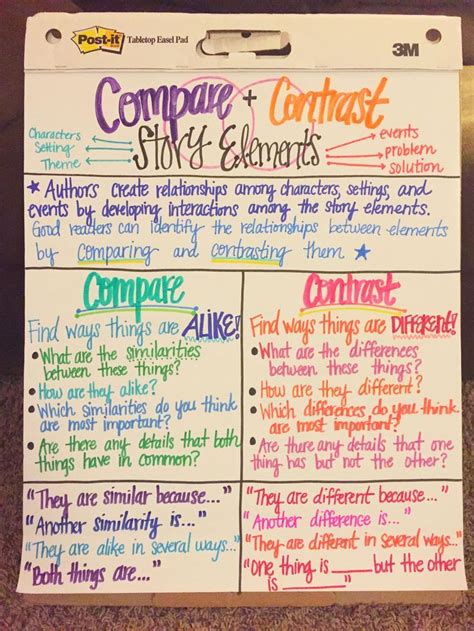 Compare and Contrast Story elements anchor chart (image only) | Anchor ...