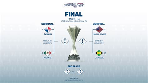 2023/24 Concacaf Nations League Finals Bracket