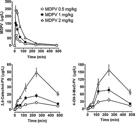 Linear pharmacokinetics of 3,4‐methylenedioxypyrovalerone (MDPV) and ...