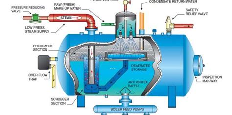 Boiler Water Feed Tank Overhauls - Controlled Combustion