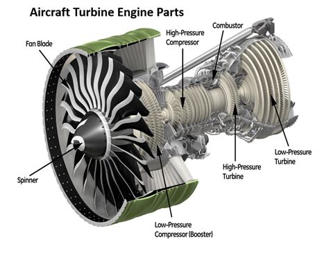 Know more about the Aircraft Turbine Engine and its Parts. To get a ...