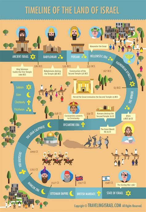 timeline of The Land of Israel | Israel history, Bible history, Bible ...