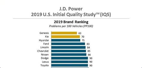 What are the 10 most reliable car brands?