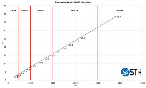 Information DDR DDR2 DDR3 DDR4 and DDR5 Bandwidth by Era - Best VPN Express