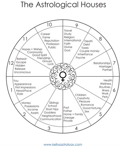 Growth, love and wealth, according to the astrological wheel of life