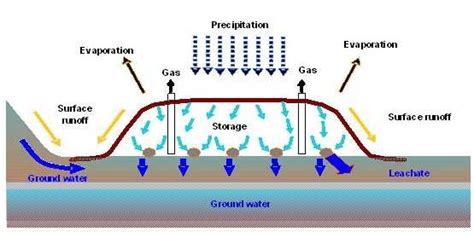 Pollution of water sources by produced landfill leachate [18 ...