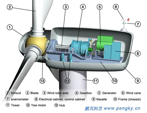 Nacelle Equipment and Tower | Horizontal Axis Wind urbine | Pengky