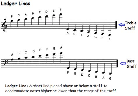 Ledger lines – bass and treble clef