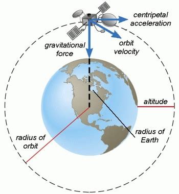 Orbital Velocity - QS Study